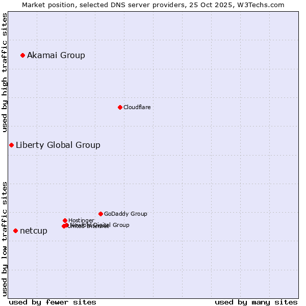 Market position of Akamai Group vs. netcup vs. Liberty Global Group