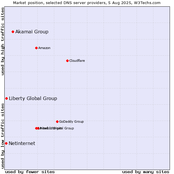 Market position of Akamai Group vs. Liberty Global Group vs. Netinternet