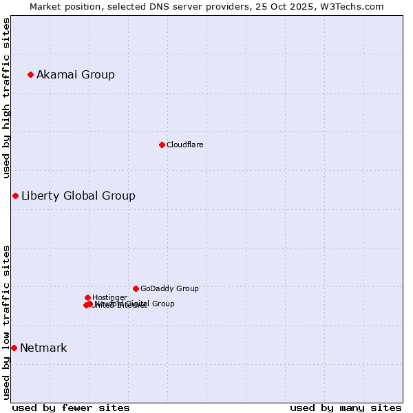 Market position of Akamai Group vs. Liberty Global Group vs. Netmark