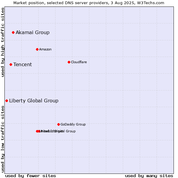 Market position of Akamai Group vs. Tencent vs. Liberty Global Group
