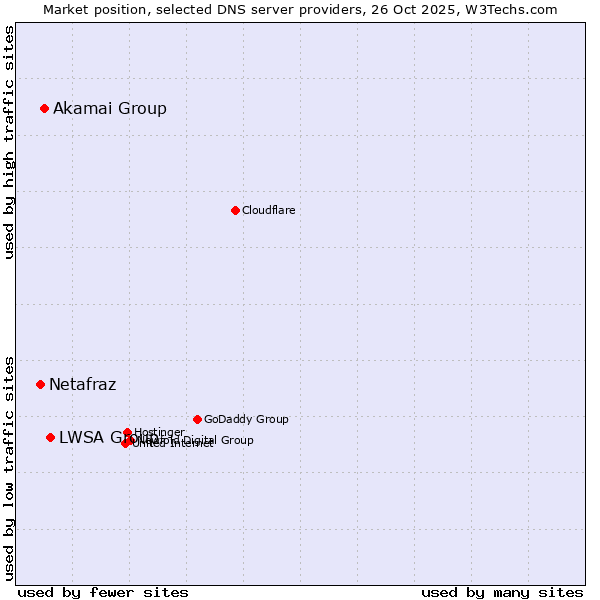 Market position of LWSA Group vs. Akamai Group vs. Netafraz