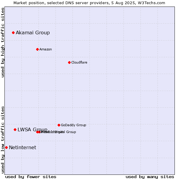 Market position of LWSA Group vs. Akamai Group vs. Netinternet