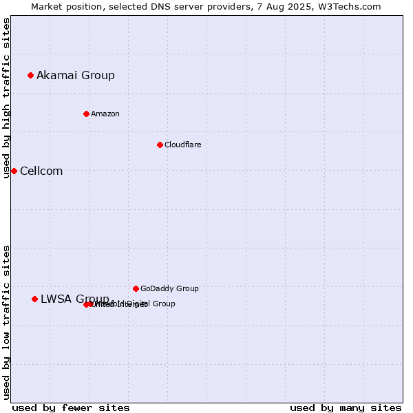 Market position of LWSA Group vs. Akamai Group vs. Cellcom