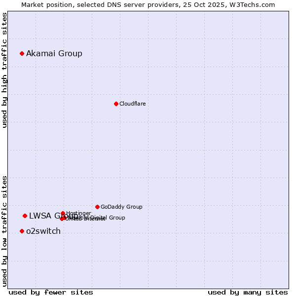 Market position of LWSA Group vs. Akamai Group vs. o2switch