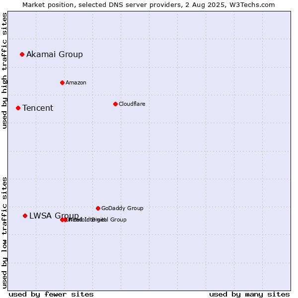 Market position of LWSA Group vs. Akamai Group vs. Tencent
