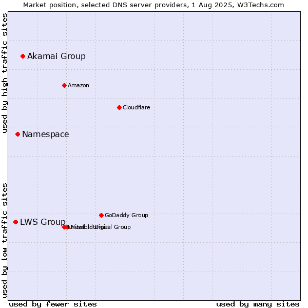 Market position of Akamai Group vs. Namespace vs. LWS Group