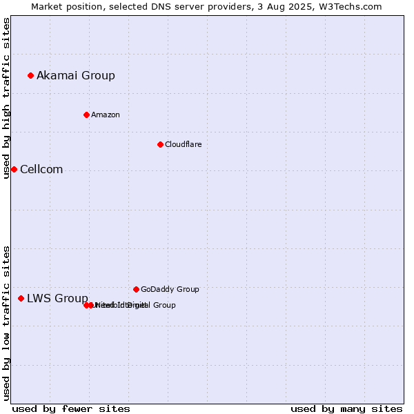 Market position of Akamai Group vs. LWS Group vs. Cellcom