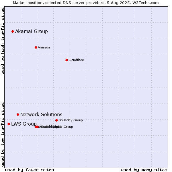 Market position of Network Solutions vs. Akamai Group vs. LWS Group