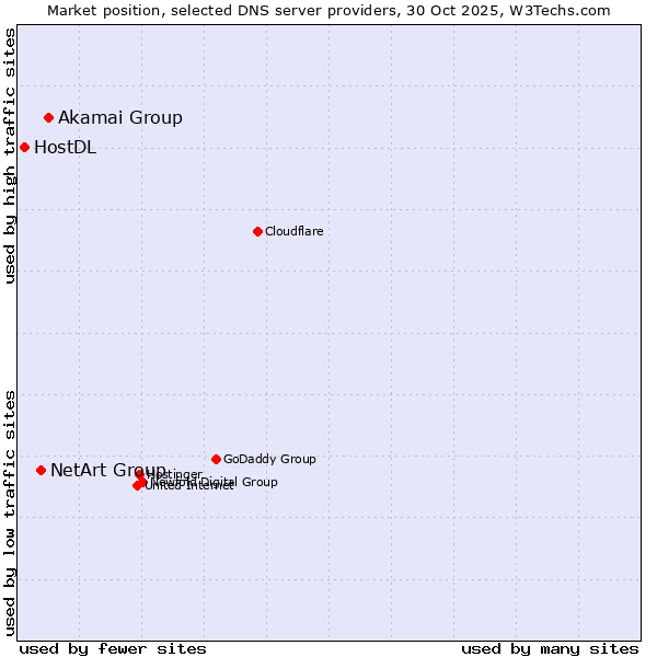 Market position of Akamai Group vs. NetArt Group vs. HostDL
