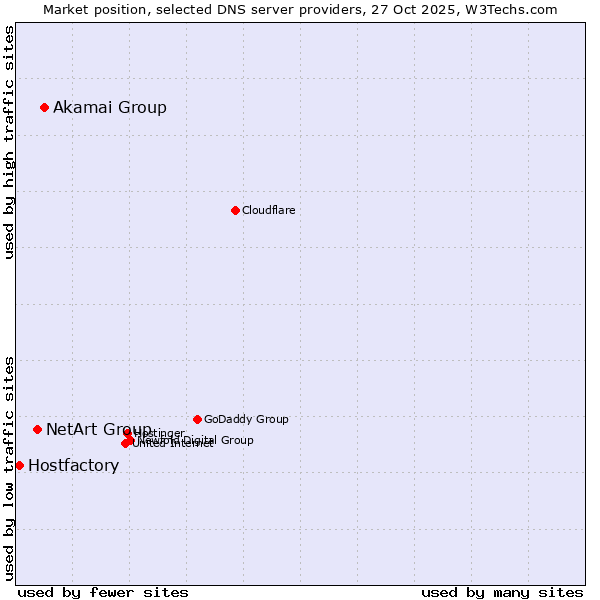 Market position of Akamai Group vs. NetArt Group vs. Hostfactory