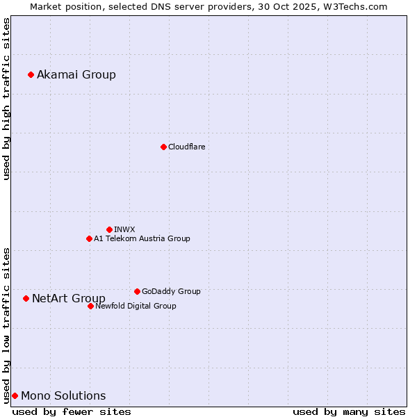 Market position of Akamai Group vs. NetArt Group vs. Mono Solutions
