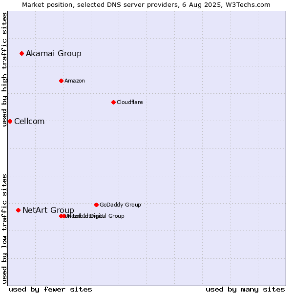 Market position of Akamai Group vs. NetArt Group vs. Cellcom