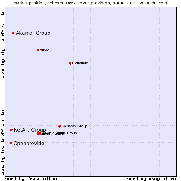 Market position of Akamai Group vs. NetArt Group vs. Openprovider