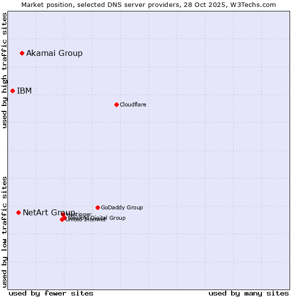 Market position of Akamai Group vs. NetArt Group vs. IBM