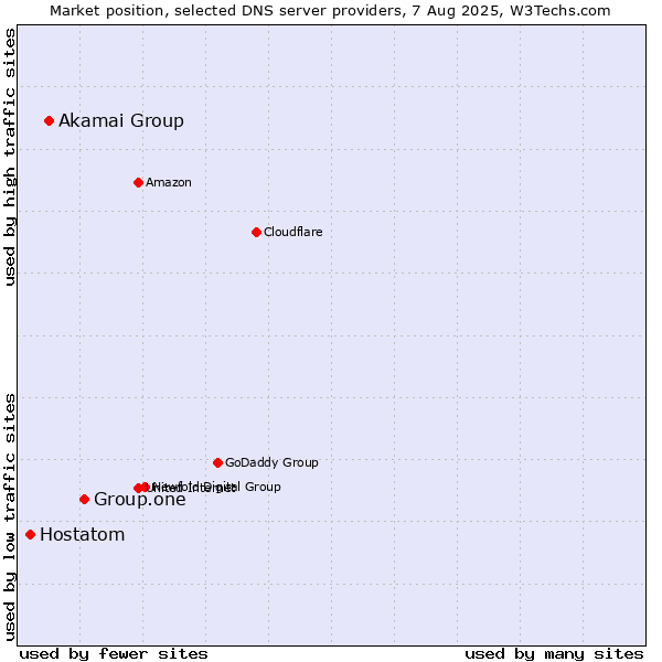 Market position of Group.one vs. Akamai Group vs. Hostatom