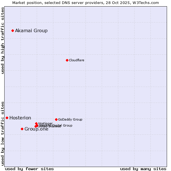 Market position of Group.one vs. Akamai Group vs. Hosterion