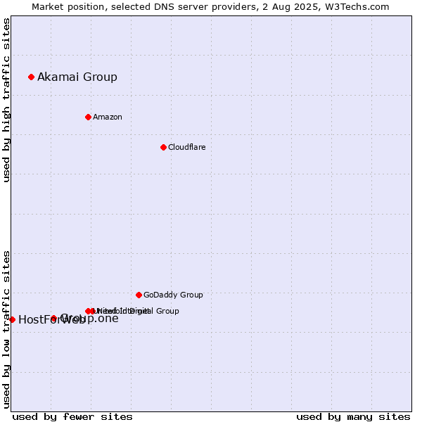 Market position of Group.one vs. Akamai Group vs. HostForWeb