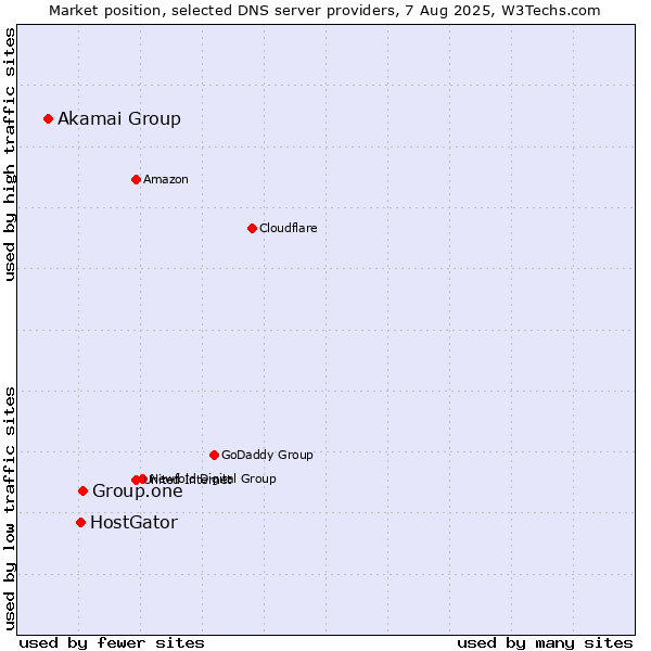 Market position of Group.one vs. HostGator vs. Akamai Group