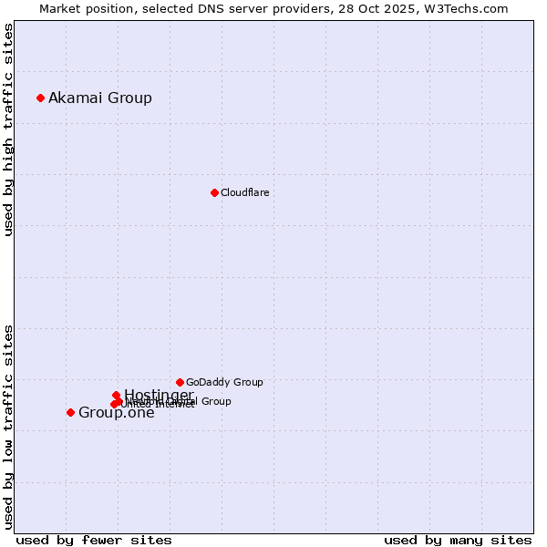 Market position of Hostinger vs. Group.one vs. Akamai Group