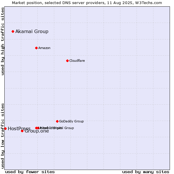 Market position of Group.one vs. Akamai Group vs. HostPress