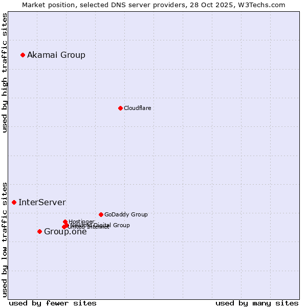 Market position of Group.one vs. Akamai Group vs. InterServer