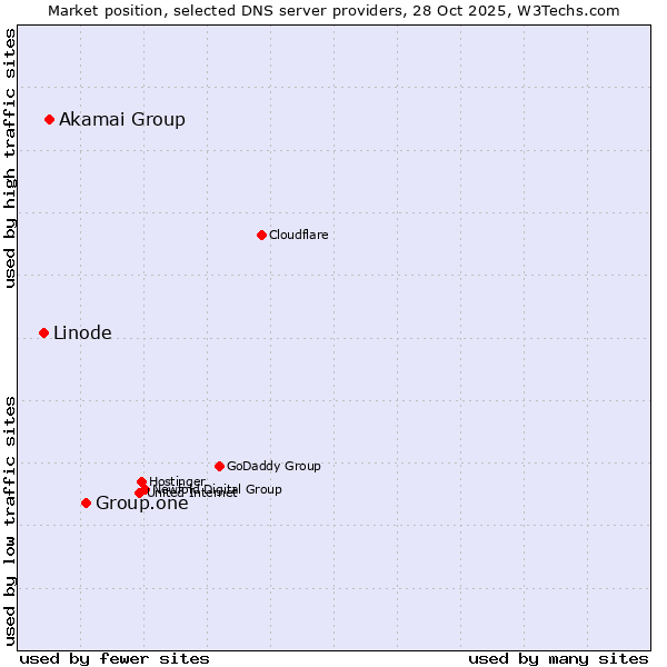 Market position of Group.one vs. Akamai Group vs. Linode