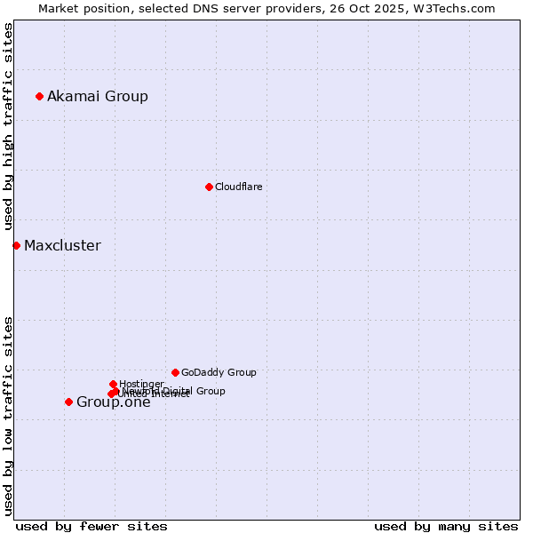 Market position of Group.one vs. Akamai Group vs. Maxcluster