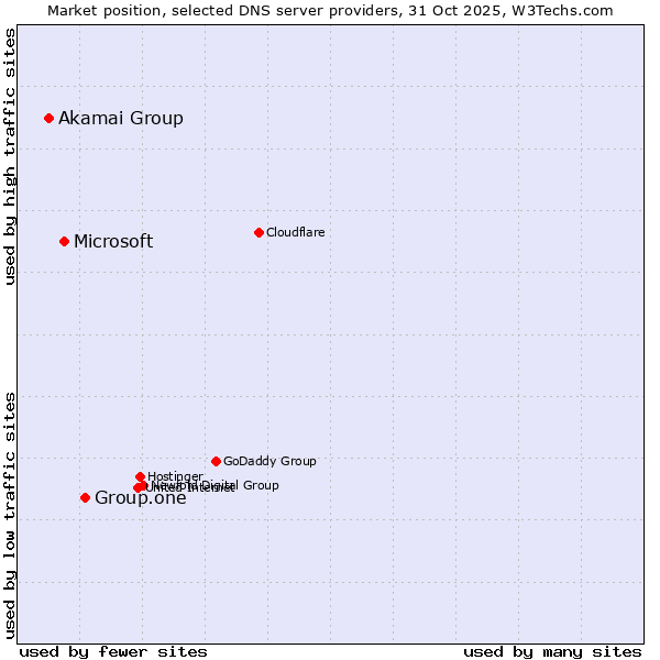 Market position of Group.one vs. Microsoft vs. Akamai Group