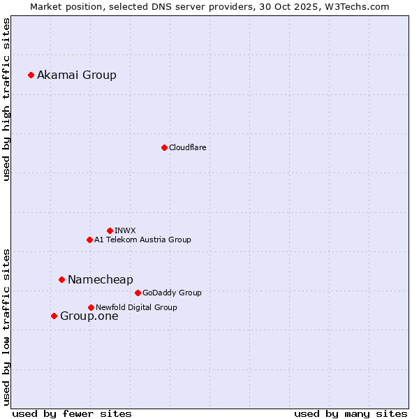 Market position of Namecheap vs. Group.one vs. Akamai Group