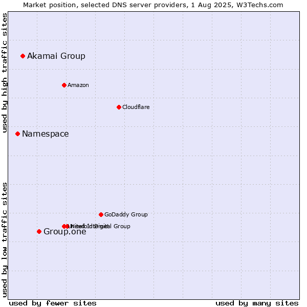 Market position of Group.one vs. Akamai Group vs. Namespace
