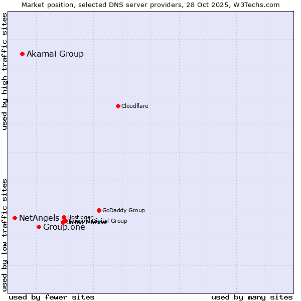 Market position of Group.one vs. Akamai Group vs. NetAngels