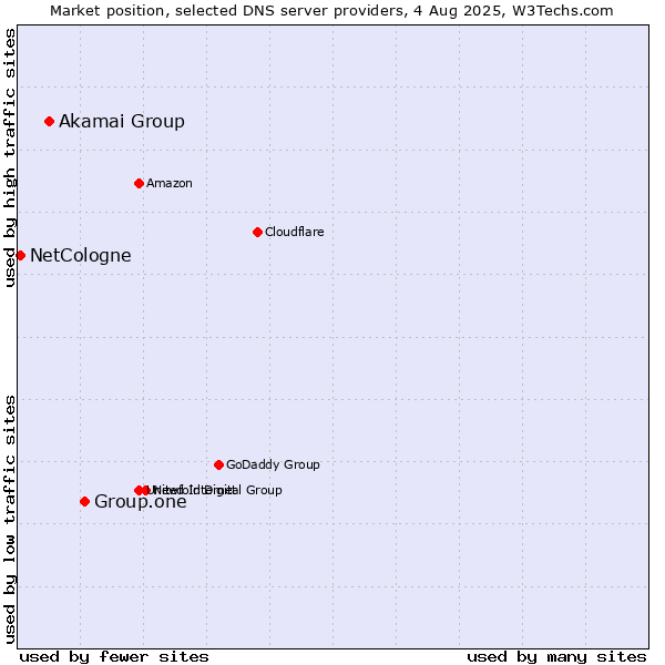 Market position of Group.one vs. Akamai Group vs. NetCologne