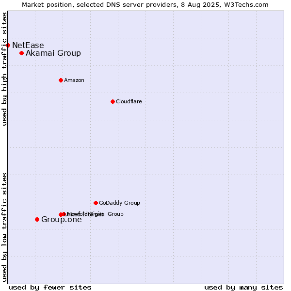 Market position of Group.one vs. Akamai Group vs. NetEase