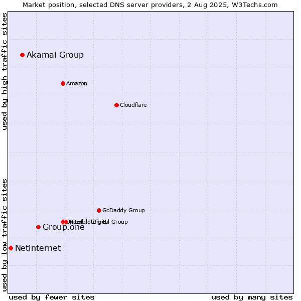 Market position of Group.one vs. Akamai Group vs. Netinternet