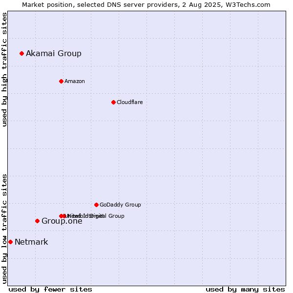 Market position of Group.one vs. Akamai Group vs. Netmark