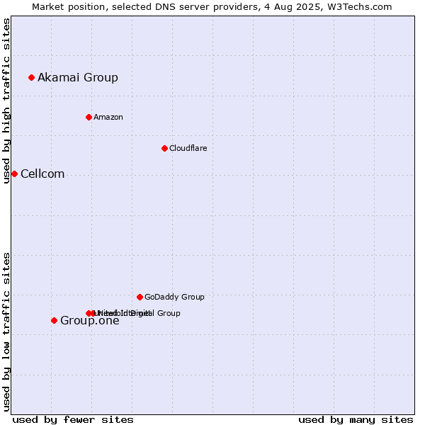Market position of Group.one vs. Akamai Group vs. Cellcom