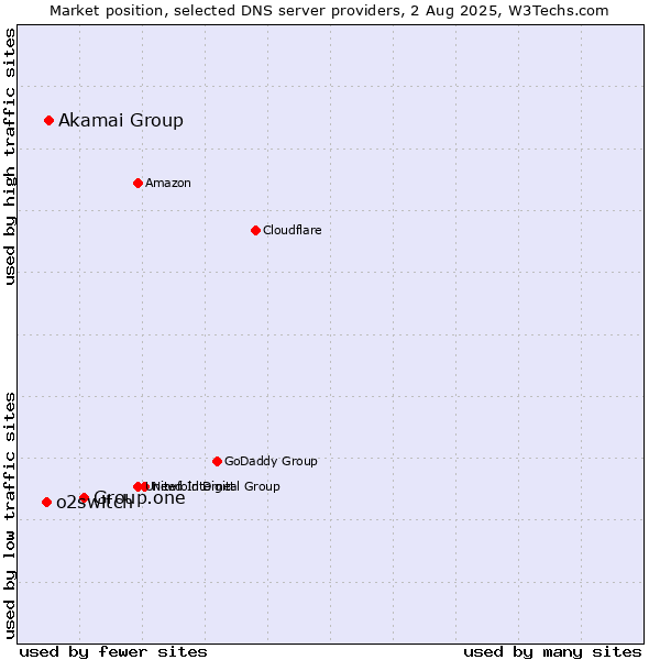 Market position of Group.one vs. Akamai Group vs. o2switch