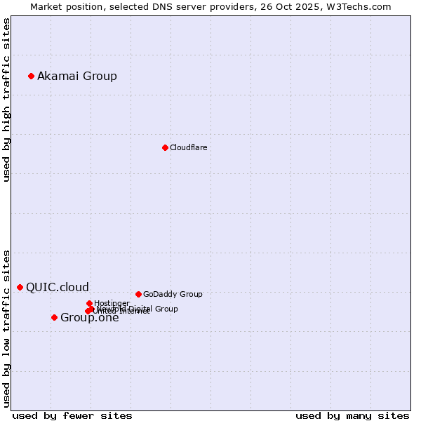 Market position of Group.one vs. Akamai Group vs. QUIC.cloud