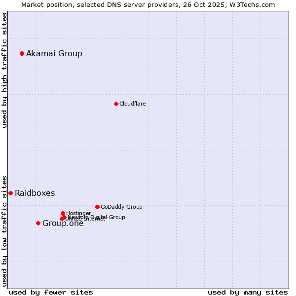 Market position of Group.one vs. Akamai Group vs. Raidboxes