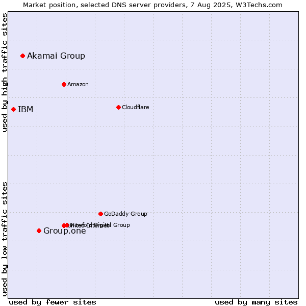 Market position of Group.one vs. Akamai Group vs. IBM