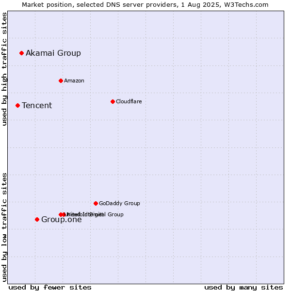 Market position of Group.one vs. Akamai Group vs. Tencent