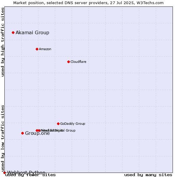 Market position of Group.one vs. Akamai Group vs. Webhost Python