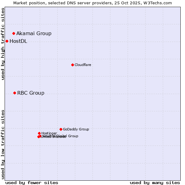Market position of RBC Group vs. Akamai Group vs. HostDL