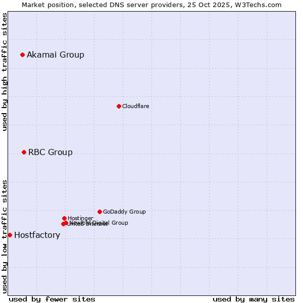 Market position of RBC Group vs. Akamai Group vs. Hostfactory
