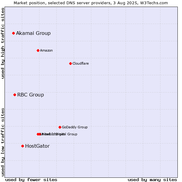Market position of HostGator vs. RBC Group vs. Akamai Group