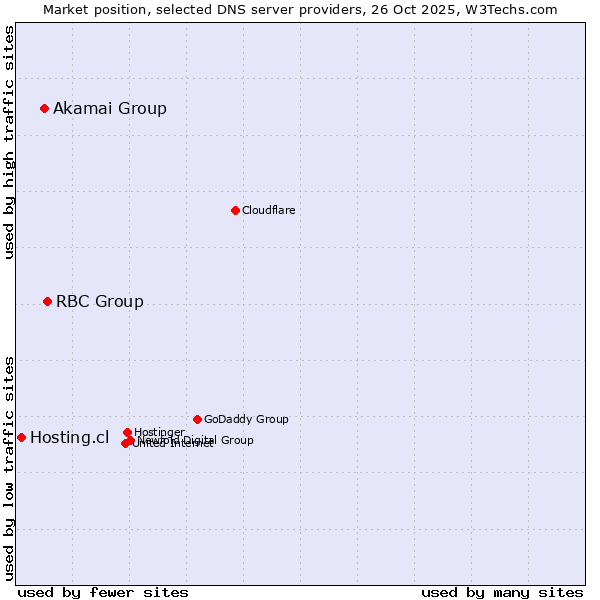 Market position of RBC Group vs. Akamai Group vs. Hosting.cl