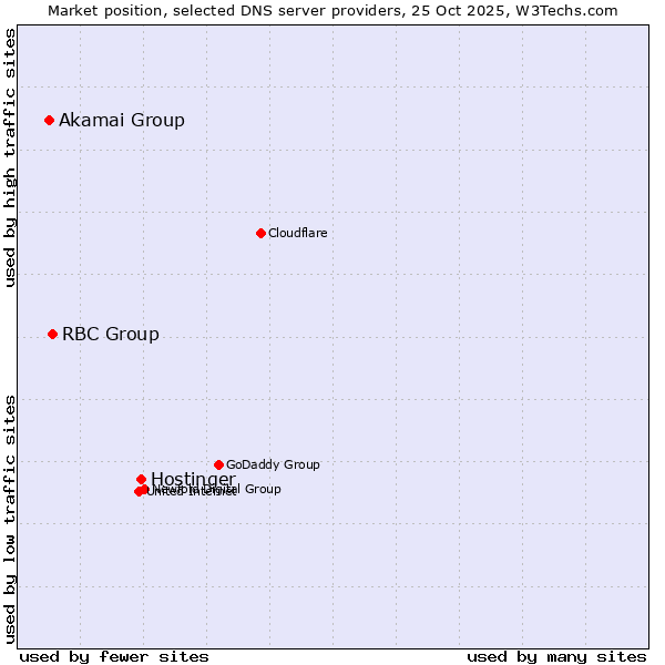 Market position of Hostinger vs. RBC Group vs. Akamai Group