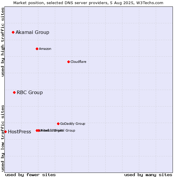 Market position of RBC Group vs. Akamai Group vs. HostPress
