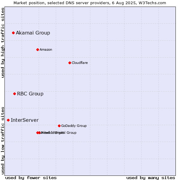 Market position of RBC Group vs. Akamai Group vs. InterServer