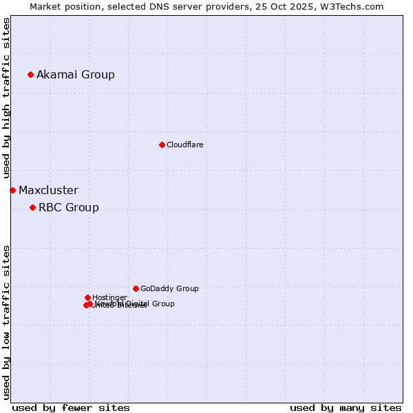 Market position of RBC Group vs. Akamai Group vs. Maxcluster